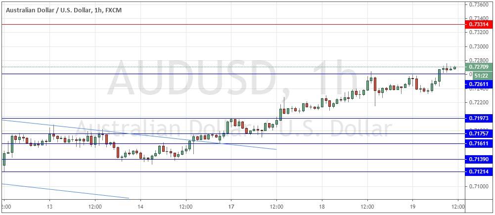 الرسم البياني اليومي لزوج الدولار الأسترالي/الدولار الأمريكي